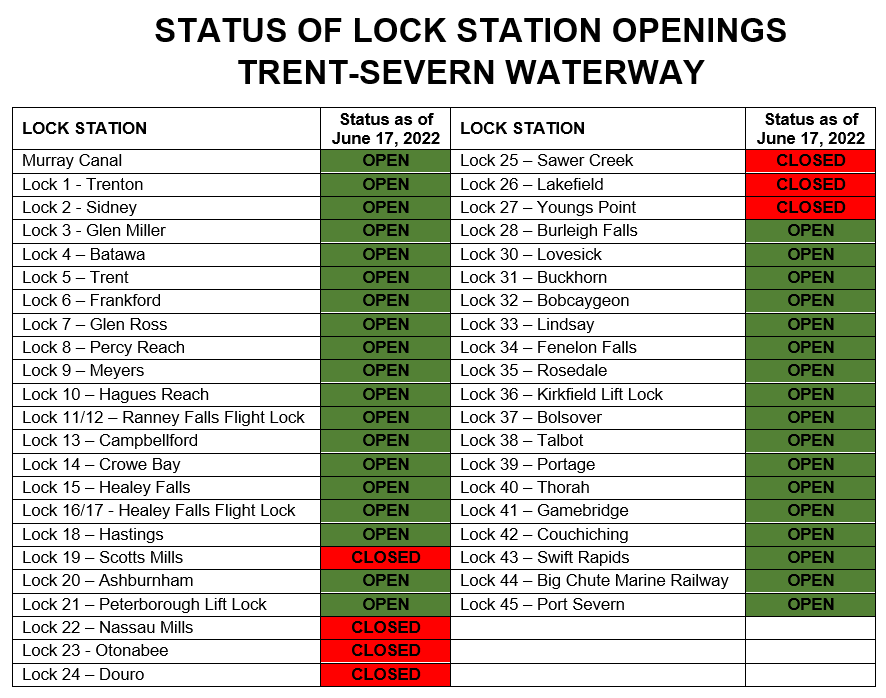TrentSevernNHS's tweet photo. Due to high water levels and flows, Parks Canada will begin a partial closure of navigation starting June 17th until further notice. This partial closure will protect boater safety, and help to prevent shoreline erosion and property damage. 

https://t.co/Yt52TT2VCm https://t.co/eN9G9xt2q3