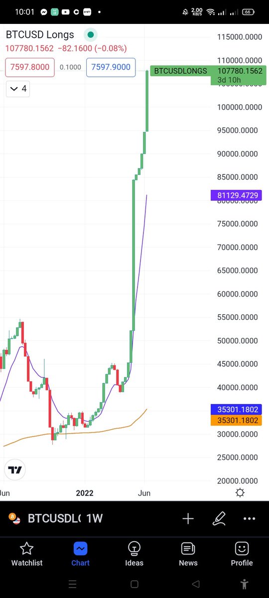 StockTambay's tweet photo. BTCUSDLONGS still in pumping 1W tf and 1D tf 
🤔 hmmmm https://t.co/WPfZWnPig5
