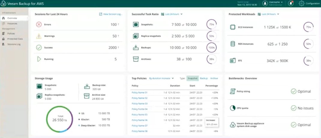 jorgedlcruz's tweet photo. An amazing day of Releases here at @Veeam :
Veeam Backup for AWS v5 

RN: https://t.co/FtwVGGkSTv

What's New: Amazon Aurora backup, Enhanced Amazon EFS backup, Configuration backup, and restore NEW overview dashboard, plus much more. 

Download here https://t.co/TXUOEDDff5 https://t.co/WqmCpT9sB1