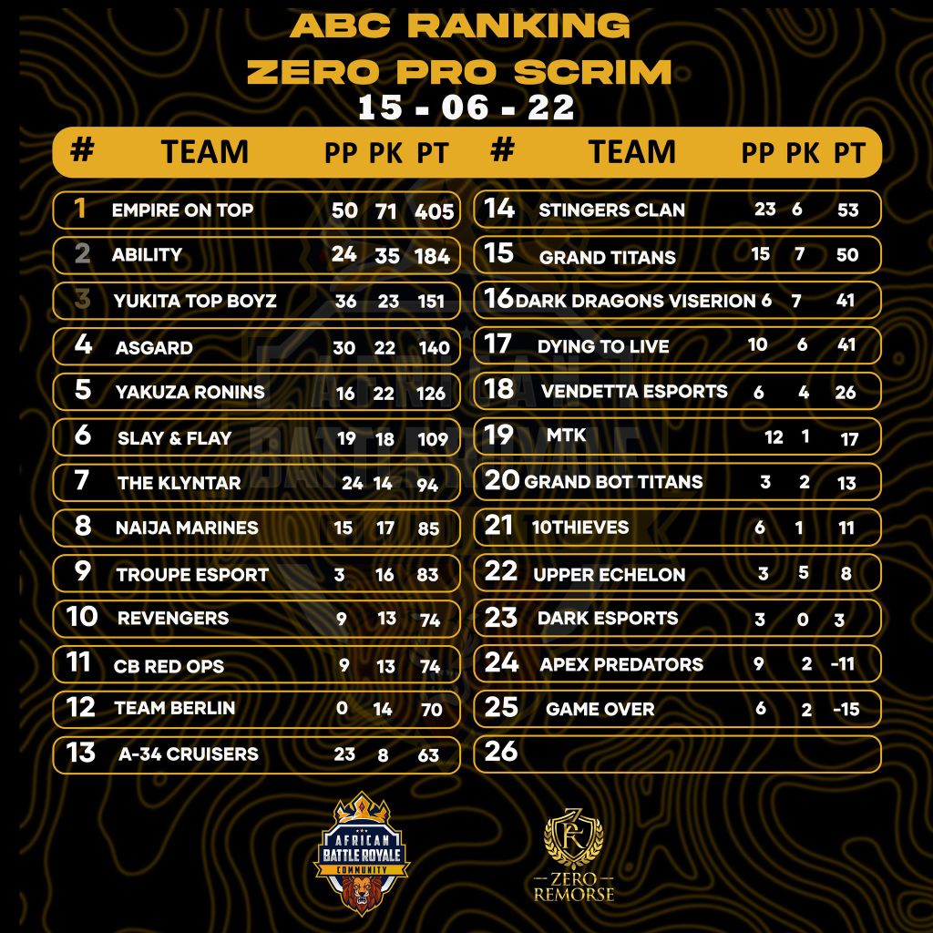 ABC S15 Rankings: Day 3/14

ZERO Remorse - Pro Scrims RESULTS TIER 1&amp;2
(15/06/22)

[TIER 1 🪜]
Onward Champions @onwardesport🏆
EG Destroyers <a href="/ElyteGamers/">ELYTE GAMERS</a>🥈
Raze <a href="/RAZE_TeamCodm/">RAZE</a>🥉
----------
[TIER 2 🪜]
EmpireOnTop <a href="/EmpireEsports12/">Empire Esports</a>🏆
Ability @AbilityonTop🥈
Y.Tbz <a href="/QueenAnnie1986/">yukita TopBoys</a>🥉