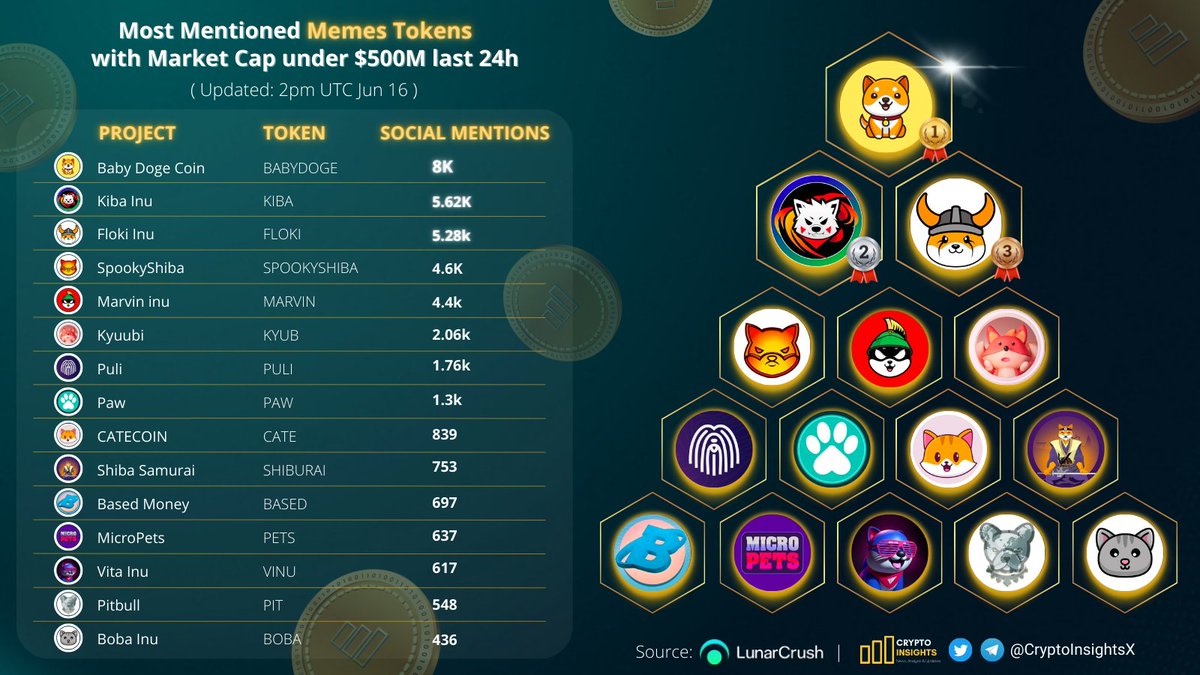 Crypto Insights (@cryptoinsightsx) on Twitter photo 📢Most Mentioned #MEMES Tokens with Market Cap under $500M last 24h🔥
🥇 #BABYDOGE <a href="/BabyDogeCoin/">Baby Doge</a>
🥈 $KIBA <a href="/KibaInuWorld/">Kiba Inu Official</a>
🥉 $FLOKI <a href="/RealFlokiInu/">Floki</a>
#SPOOKYSHIBA @ShibaSpooky
$MARVIN <a href="/Marvin_Inu/">Marvin Inu</a>
$KYUB <a href="/KyuubiGlobal/">Kyuubi Token Official $KYUB</a>
$PULI @Puli_Token
$PAW <a href="/PAW_digital/">PAW</a>
$CATE <a href="/catecoin/">CateCoin</a> 📢Most Mentioned #MEMES Tokens with Market Cap under $500M last 24h🔥
🥇 #BABYDOGE <a href="/BabyDogeCoin/">Baby Doge</a>
🥈 $KIBA <a href="/KibaInuWorld/">Kiba Inu Official</a>
🥉 $FLOKI <a href="/RealFlokiInu/">Floki</a>
#SPOOKYSHIBA @ShibaSpooky
$MARVIN <a href="/Marvin_Inu/">Marvin Inu</a>
$KYUB <a href="/KyuubiGlobal/">Kyuubi Token Official $KYUB</a>
$PULI @Puli_Token
$PAW <a href="/PAW_digital/">PAW</a>
$CATE <a href="/catecoin/">CateCoin</a>