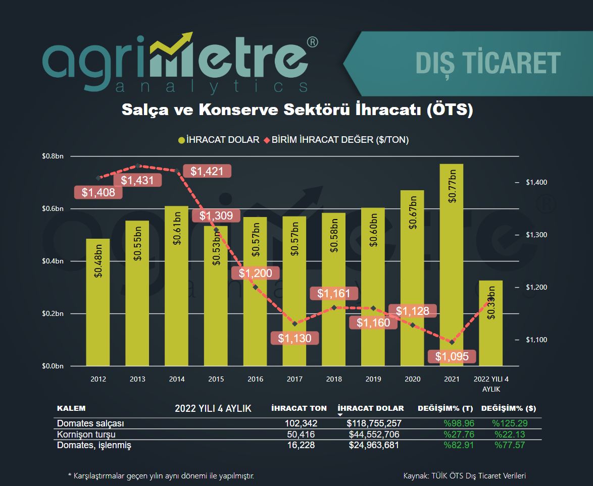 149 ülkeye ihracat yapan Salça ve Konserve Sektörü ihracatı 2022 yılı 4 aylık dönemde %47 artarak 325 milyon$ olarak gerçekleşti. Salça (+%125) ve kornişon turşu (+%22) ana ihracat kalemleri.  #salça #turşu #konserve #ihracat #türkiye #agrimetre