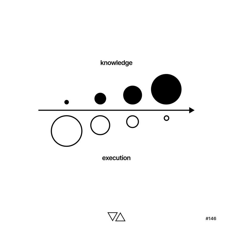 SJosephBurns's tweet photo. The more you know, the less you execute. via @illustratealpha https://t.co/iUOJ1hWh60