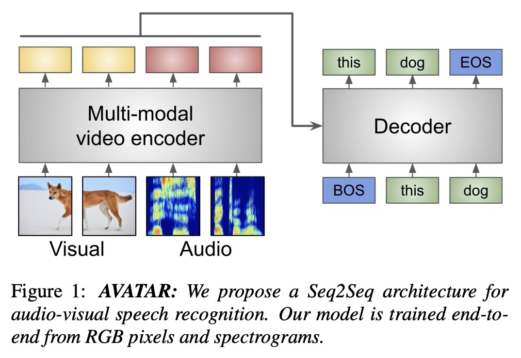 New work! AVATAR: Unconstrained Audiovisual Speech Recognition

ASR often fails with noisy/heavily accented audio. Our model ingests full visual frames + speech for audio-visual ASR! 
arxiv.org/pdf/2206.07684…

@ #INTERSPEECH2022 <a href="/GoogleAI/">Google AI</a>