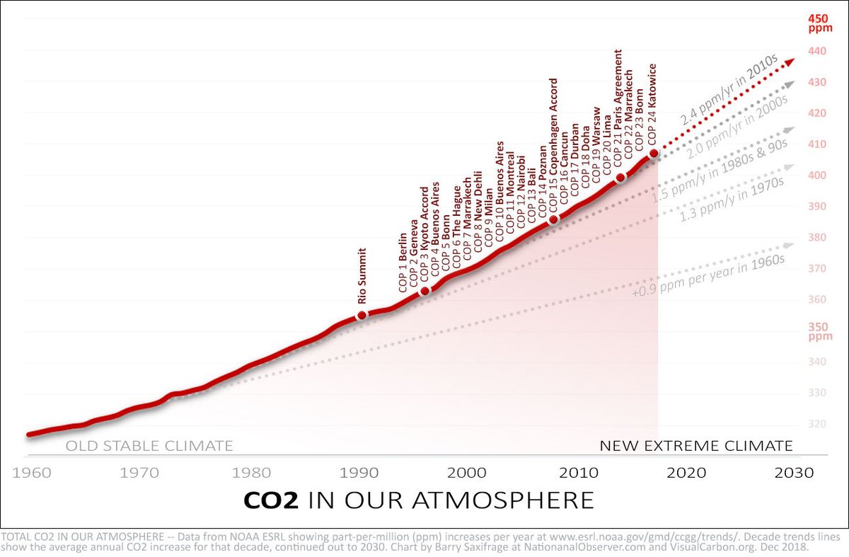DawnTJ90's tweet photo. We need more climate crisis meetings!
#FearMongeringFail
😏 https://t.co/D2dQ3L0PbN