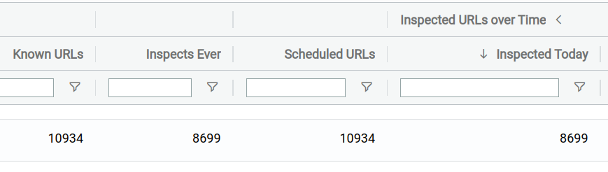 URLinspector's tweet photo. If your Properties in Google Search Console are setup right, then getting 8000+ URLs inspected in a few hours is a piece of cake with URLinspector...
That's what we built it for.
πππ
#Indexation #Google #SEO #URLinspection https://t.co/YEHTE2NvKf