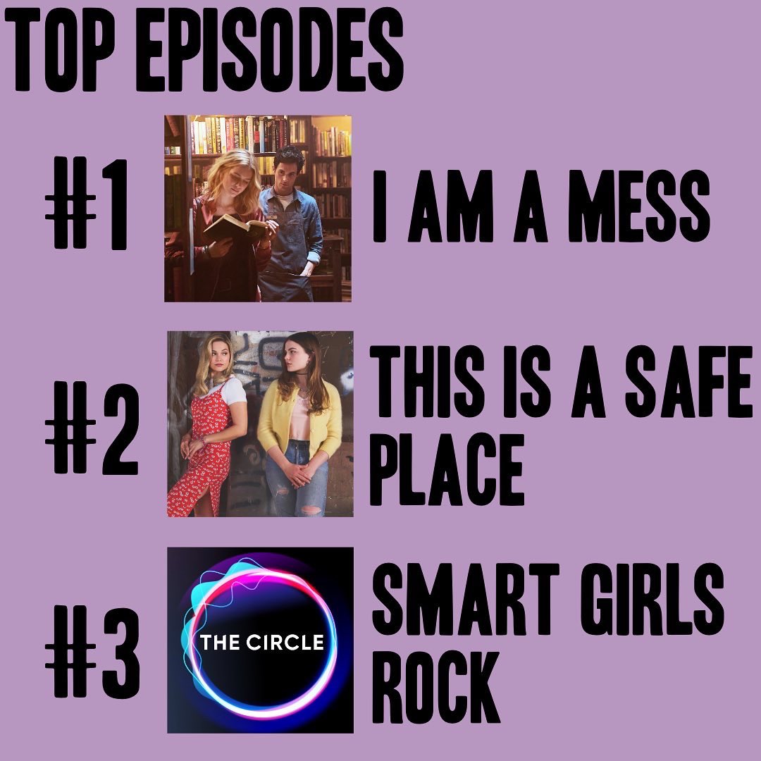 headbingerspod's tweet photo. It’s our 1 year podiversary 🥳 1 year ago we released our first episode. In our first year we were able to do 37 episodes including 2 Binger Games seasons! Swipe to see some other fun statistics!! Thank you for all of your support in our rookie year! https://t.co/kywi0oP55B