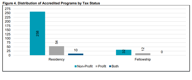 MuyVienDPT's tweet photo. Residency data:
- Most programs qualify for PSLF
- Minorities are equally represented in sports programs vs. AASPT (15%), but not vs. DPT student demo
- Female rep in sports programs is 20% less (40% vs 60%) compared AASPT membership and DPT students

https://t.co/RsmJp8Vj1D https://t.co/U7SYn9BLjH
