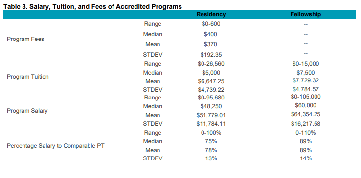 MuyVienDPT's tweet photo. Residency data:
- Most programs qualify for PSLF
- Minorities are equally represented in sports programs vs. AASPT (15%), but not vs. DPT student demo
- Female rep in sports programs is 20% less (40% vs 60%) compared AASPT membership and DPT students

https://t.co/RsmJp8Vj1D https://t.co/U7SYn9BLjH