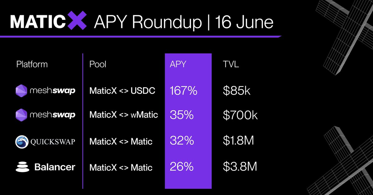 stader_polygon's tweet photo. Hi @0xPolygon fam👋

Inviting 💌 ya'll to join these MaticX LPs on  @QuickswapDEX, @Meshswap_Fi &amp; @BalancerLabs offering APY as high as 167% 

Join as early as possible &amp; amplify your DeFi rewards

▶️https://t.co/AKWJ1EtcPl
▶️https://t.co/9ZR9WzZdkH
▶️https://t.co/UYcp1FbtK0 https://t.co/BhpIbQLNeG