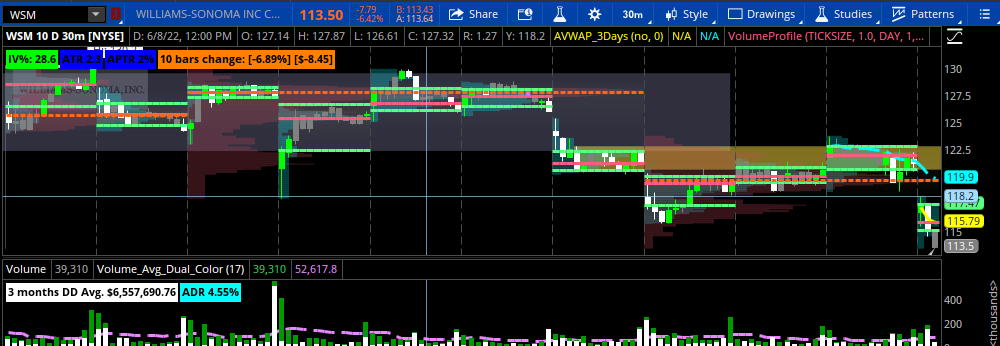 NoobTheta's tweet image. #planupdate: $WSM
- Missed the move due to overnight gap down in the market after Powell commentary on FOMC Wednesday. 
- Will keep on watch if there's a retracement.