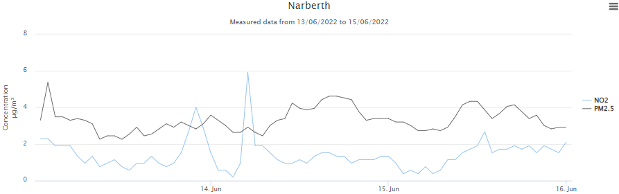 pdids101aq's tweet image. Background air quality is excellent this week in Pembrokeshire. @wethinkair looking forward to starting R&amp;amp;D with @BluestoneWales to help determine benefits of air quality in West Wales @visitwales