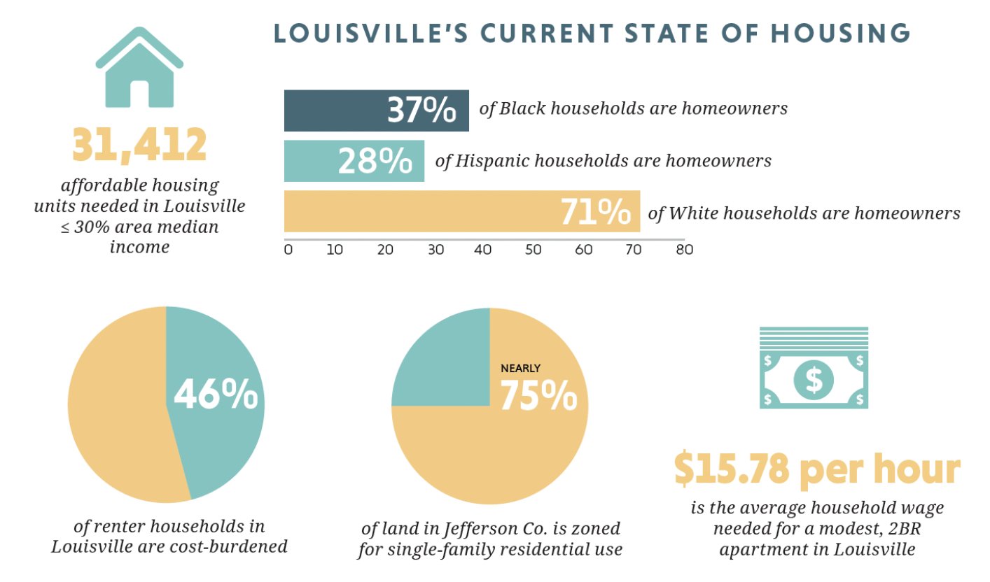Metro United Way on Twitter: "Louisville's housing crisis is complex and  the solutions are multi-faceted. Take a look at where we are and how we can  address the crisis through policy and