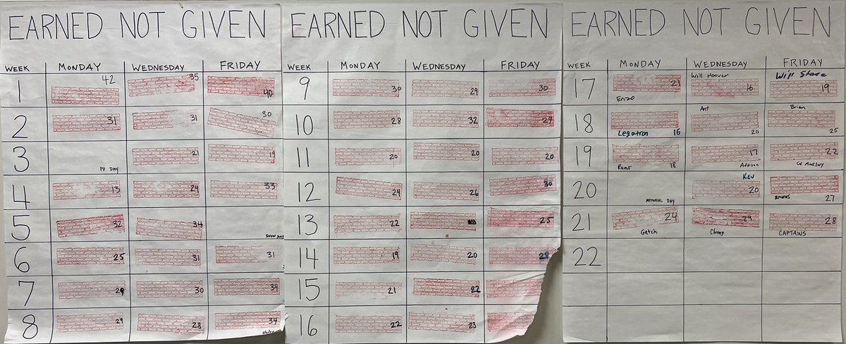 21 weeks, brick by brick we built the foundation. 96% of our guys played a winter or spring sport. Let’s get after it this summer! #EARNEDNOTGIVEN #HERD #FAMILY