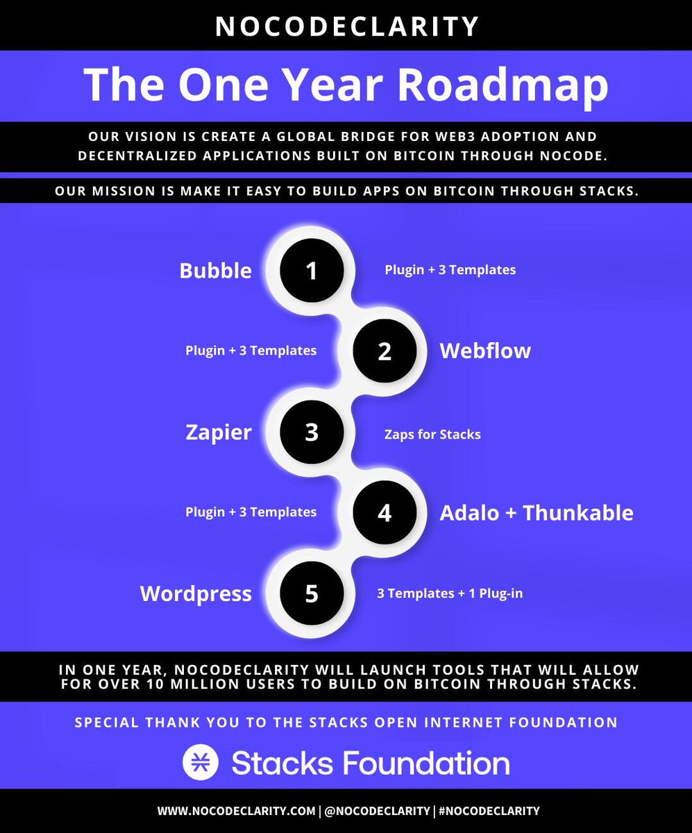 The #NoCodeClarity roadmap includes creating <a href="/Stacks/">stacks.btc</a> plug-ins / NoCode templates for <a href="/bubble/">Bubble</a>, <a href="/webflow/">Webflow</a>, <a href="/AdaloHQ/">Adalo✨</a>, <a href="/zapier/">Zapier</a>, <a href="/thunkable/">thunkable</a> and <a href="/WordPress/">WordPress</a>! 

With the MVP level grant from <a href="/StacksOrg/">Stacks Foundation 🟧</a>, all of the NoCode plug-ins / templates we’re building this year will be FREE to use!