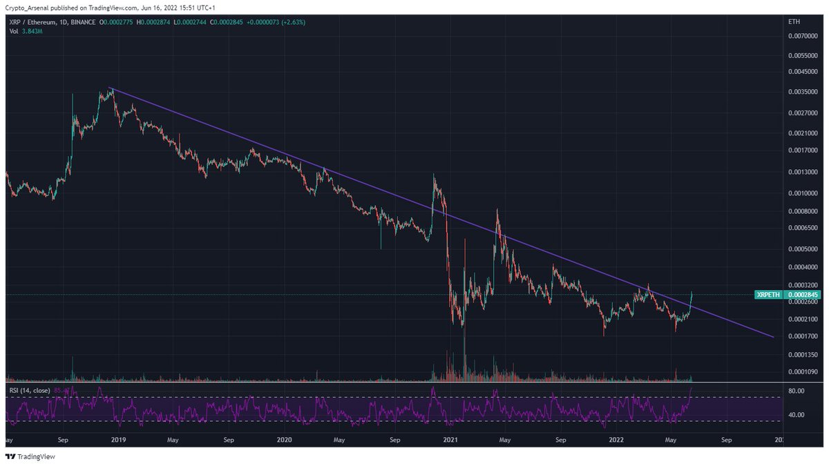 _CryptoArsenal's tweet photo. Everything is down! EVERYTHING.

Except XRP/ETH, which has broken out of a 4.5 year trend, for only the third time.

Incidentally, the first of those times was right before SEC dropped the lawsuit on Ripple.

Lubin obviously didnt like it so told the SEC it was time. $XRP. https://t.co/eM25haUSfX