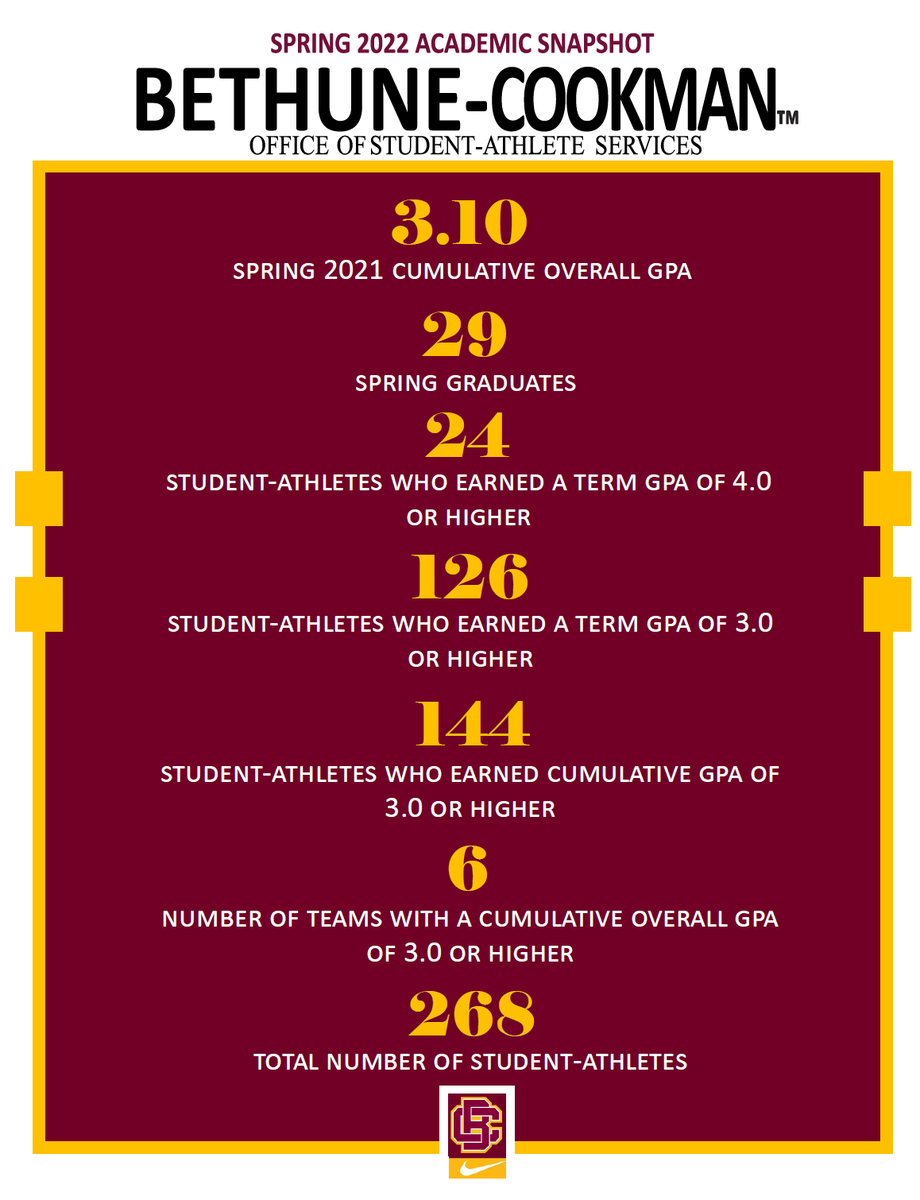 BCUAthletics's tweet photo. Without hard work in the classroom, there is no success on the field.

Good work, Wildcats. @BCUOSAS https://t.co/4aDpDbiKtb