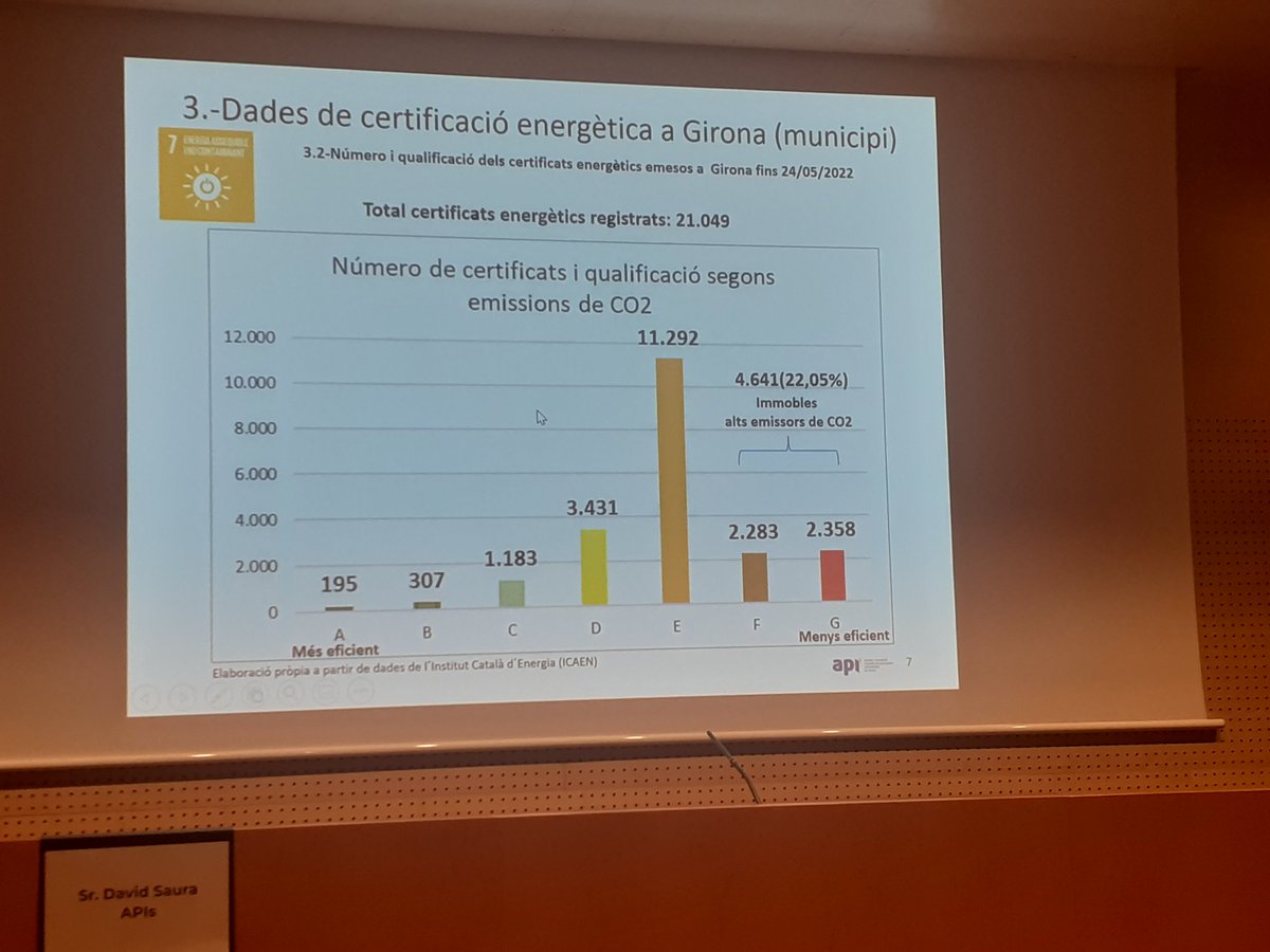 CristinaDisplas's tweet photo. I, molt clarificadores algunes de les dades i conclusions de l'estudi sobre Certificació Energètica d'Immobles a Girona, elaborat pel @apigirona i presentat per David Saura. Conclusió final: Molta feina per fer i molta necessitat d'acompanyament i de reducció de burocràcia. https://t.co/4SVj3dScYZ