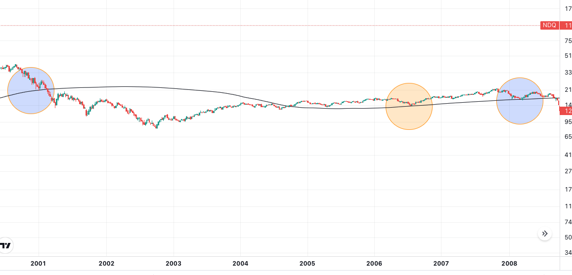 LoneInvestor_'s tweet photo. NDX is very close to its 200w ma, it often act as a strong support/marketbottom with the exception of dotcom bubble and 08 crisis however,in those 2 cases, when it hits the support for the first time, they had a 20% market rally before going down further. 
#nasdaq #stocksmarket https://t.co/WLpgvuPxSe