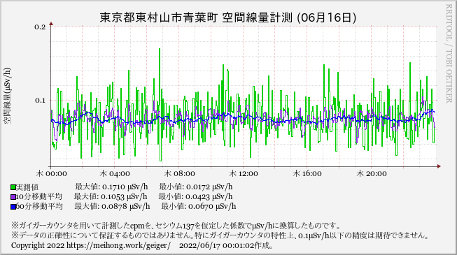 higamura_geiger's tweet photo. [00:00] 60分平均空間線量@東村山市青葉町: 0.084μSv/h。 #geiger #Jp_geiger #ガイガー https://t.co/p9T64cpTGG