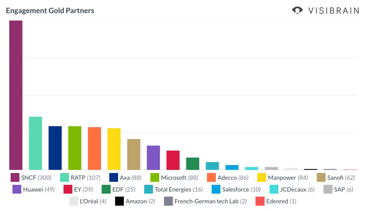 visibrainFR's tweet photo. Côté gold partners de #VivaTech, @GroupeSNCF arrive en tête niveau engagement sur les réseaux sociaux avec 300 interactions sur ses posts ! 🚊 Arrivent ensuite @RATPgroup (107 interactions), @AXA et @microsoftfrance (88 interactions), puis @AdeccoGroupFR (86 interactions) https://t.co/AhBSnh7k12