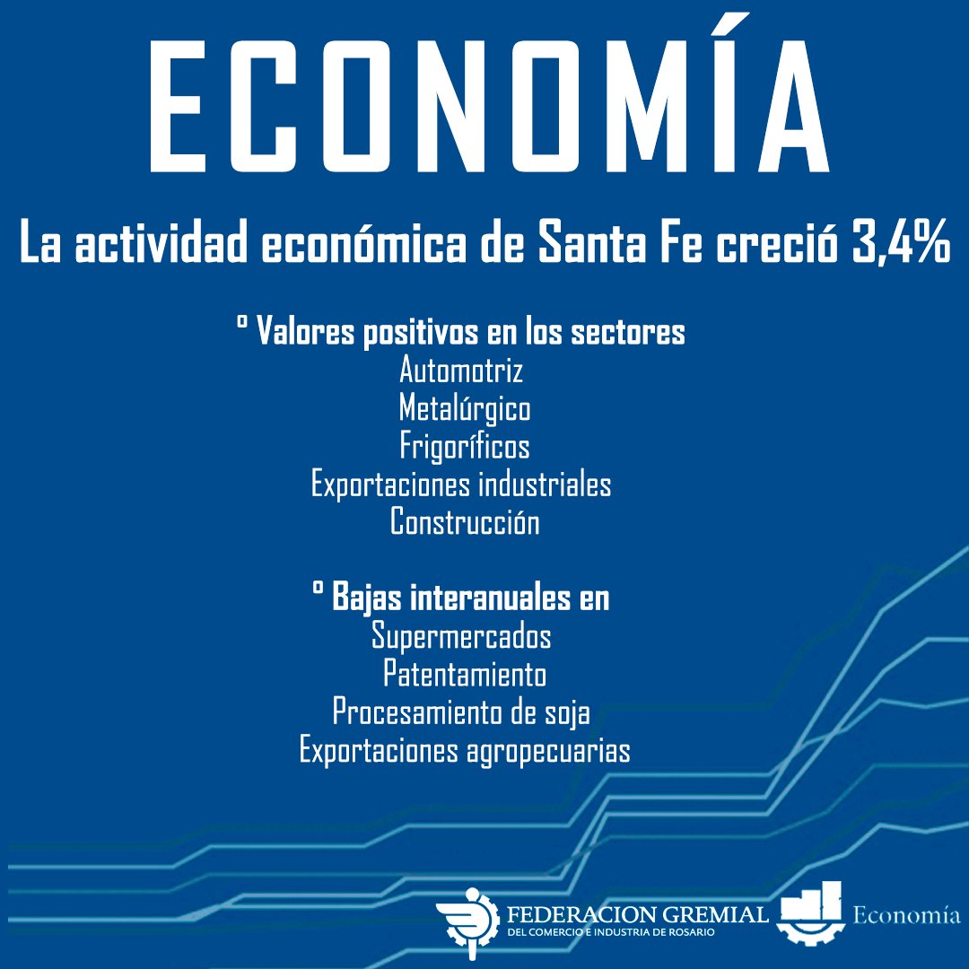📊El indicador de actividad económica de la prov. difundido por el #IPEC acumuló en el 1°trimestre un #incremento del 3,4% en sus niveles de #producción y en #Rosario el indicador de #facturación de los sectores productivos aumentó 8,5%
bit.ly/3MX8AuZ

#SantaFe #economia