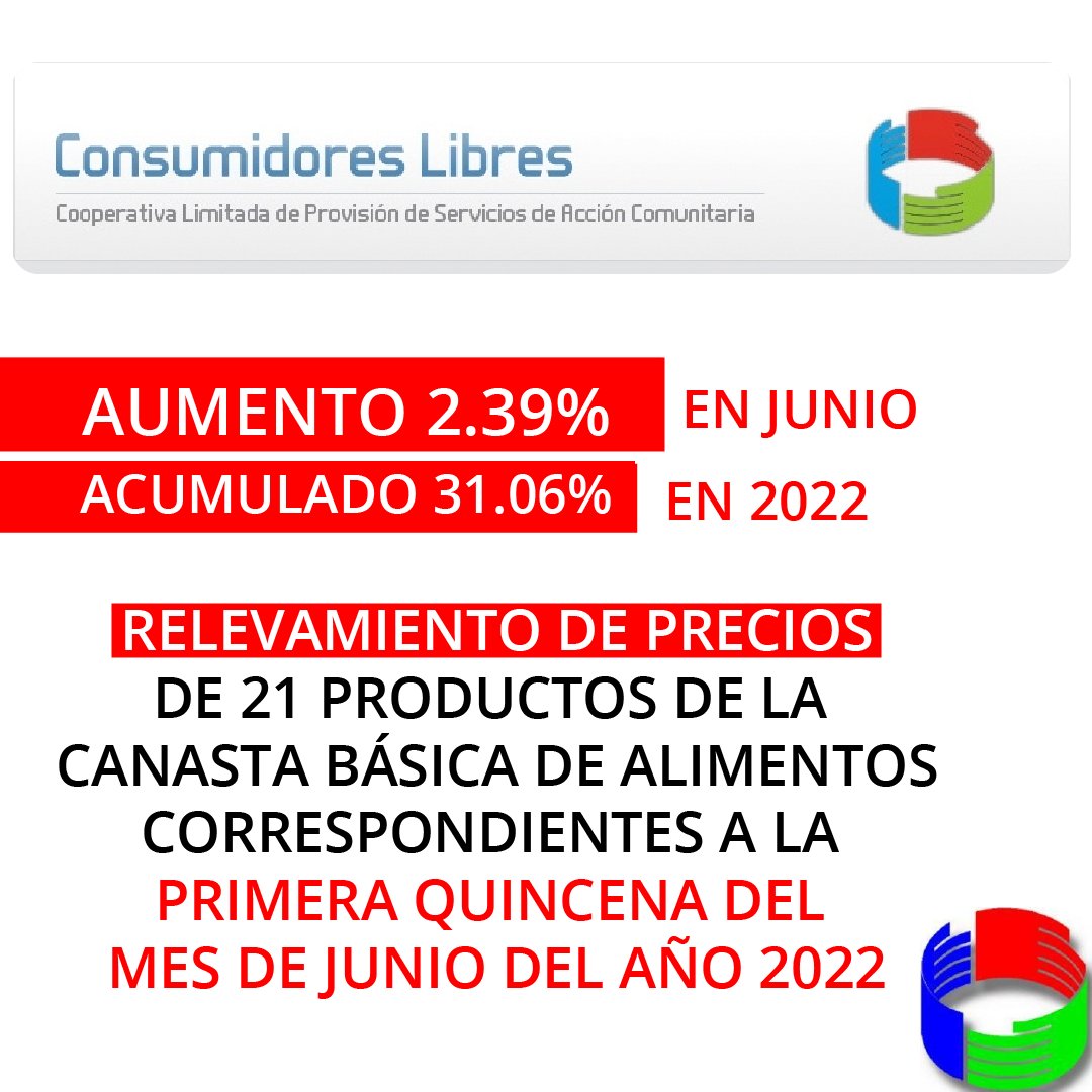 EL DR. HÉCTOR POLINO INFORMO QUE LOS RELEVAMIENTOS DE PRECIOS DE 21 PRODUCTOS DE LA CANASTA BASICA DE ALIMENTOS CORRESPONDIENTES A LA 1° QUINCENA DEL MES DE JUNIO DEL AÑO 2022 TUVIERON UN AUMENTO DEL 2.39%. LA SUMA ACUMULADA ES DEL 31.06%

hectorpolino.com/?p=12206