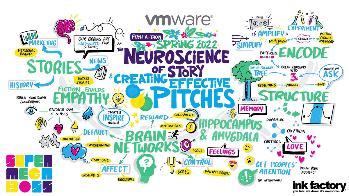 Enjoying the finals of #pitchathon with <a href="/VMware/">VMware</a>  this morning. It's one of my favorite programs to work on. Great ideas shared well and the stories shared are amazing! 👏 Congrats to all participants and finalists!