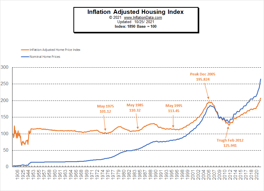Risctopher's tweet photo. @svenj @RiotHjarta its not as bad on the inflation adjusted chart

RE takes longer than equity to flush during recession, see how 08 didnt bottom until 12 - i would give the current market a bit to adjust downward again (recession just starting) which will also let more boomer RE roll over https://t.co/KmVpBsM6hb