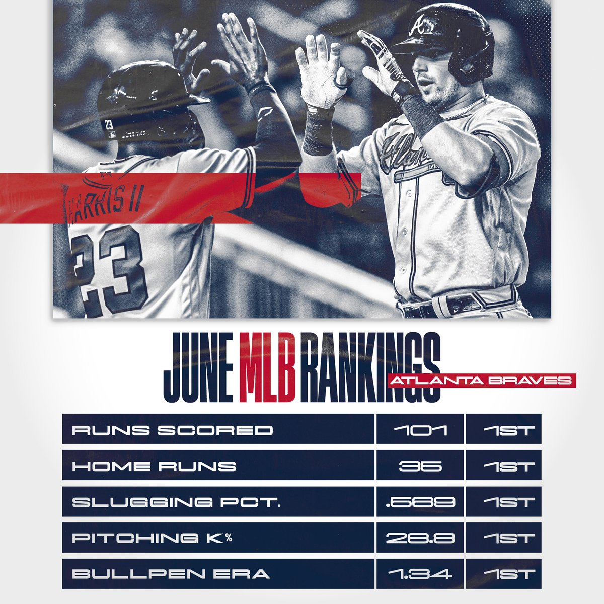 FanDuelSNBraves's tweet photo. Anatomy of a Streak https://t.co/Gtpo4nYIKL