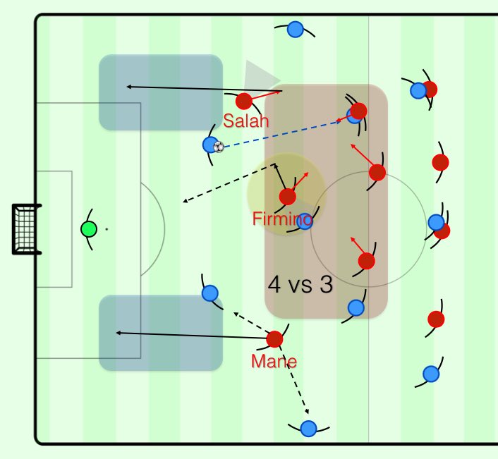 Whilst rest-defense as a term and point of discussion is increasingly used, its equal and opposite has received less attention. This theory article examines “Rest-Attack” with a focus on individual/group tasks before, during and after the turnover spielverlagerung.com/2022/06/16/tac…