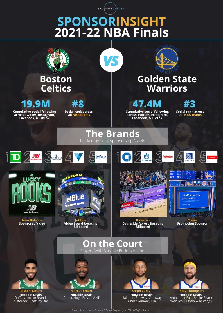 sponsorunited's tweet photo. As fans prepare for game 6 of the NBA Finals tonight, we highlight the two teams as they go head to head on the court.

Off the court, the Golden State Warriors rank 3rd in total followers for the NBA and edge out the Boston Celtics with over 80 sponsors.

#sponsorships #NBA https://t.co/JmB6RI45QR