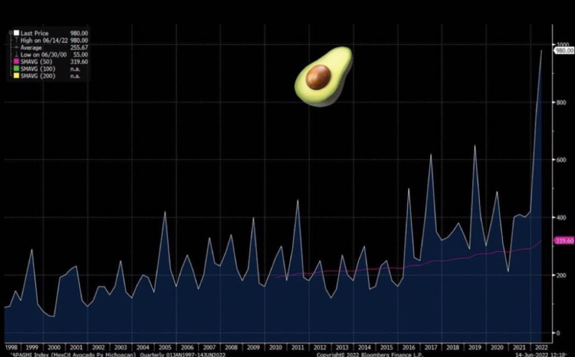 ProBearSeesAss's tweet image. Anyone knows where i can short the avocado market? The market has peaked 30/6 every year before dropping down again.