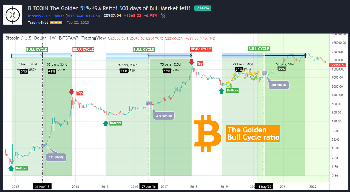 The Golden Bull Cycle Ratio aka #Bitcoin 51% - 49% Rule is historically one  of the most accurate indicators. This Timeline would show $BTC bottoming  between September and November this year. Coincidence