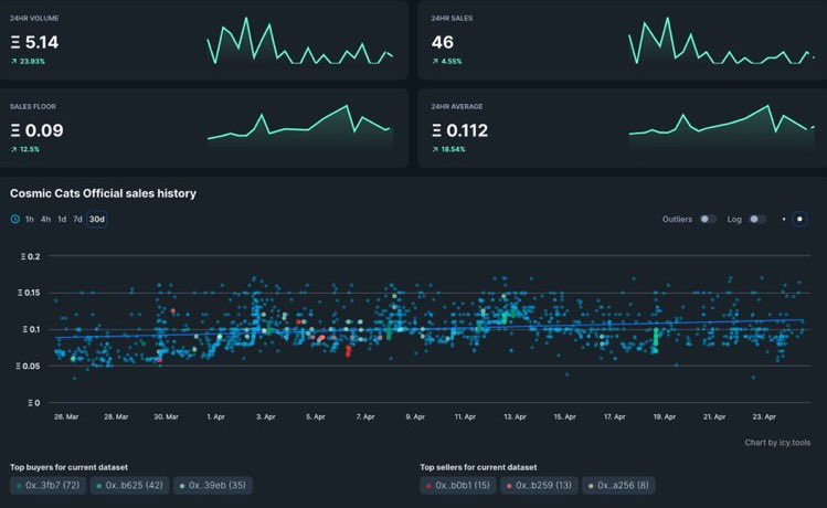 OhNoStormy's tweet photo. Even in a bull or bear market we remain strong. The first stats showed are from 4/24/22 and the second is from today, stop sleeping before it’s too late❤️ https://t.co/OULtSuLM9O