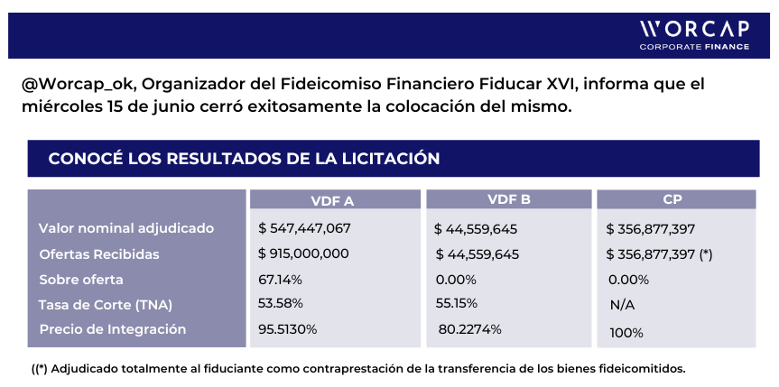 Worcap_sa's tweet photo. @Worcap_ok informa que cerró exitosamente la colocación de la Serie XVI del #FideicomisoFinanciero #Fiducar. Agradecemos a la Asociación Mutual 18 de Julio por confiar una vez más en @Worcap_ok https://t.co/Ee3x8uoiFM