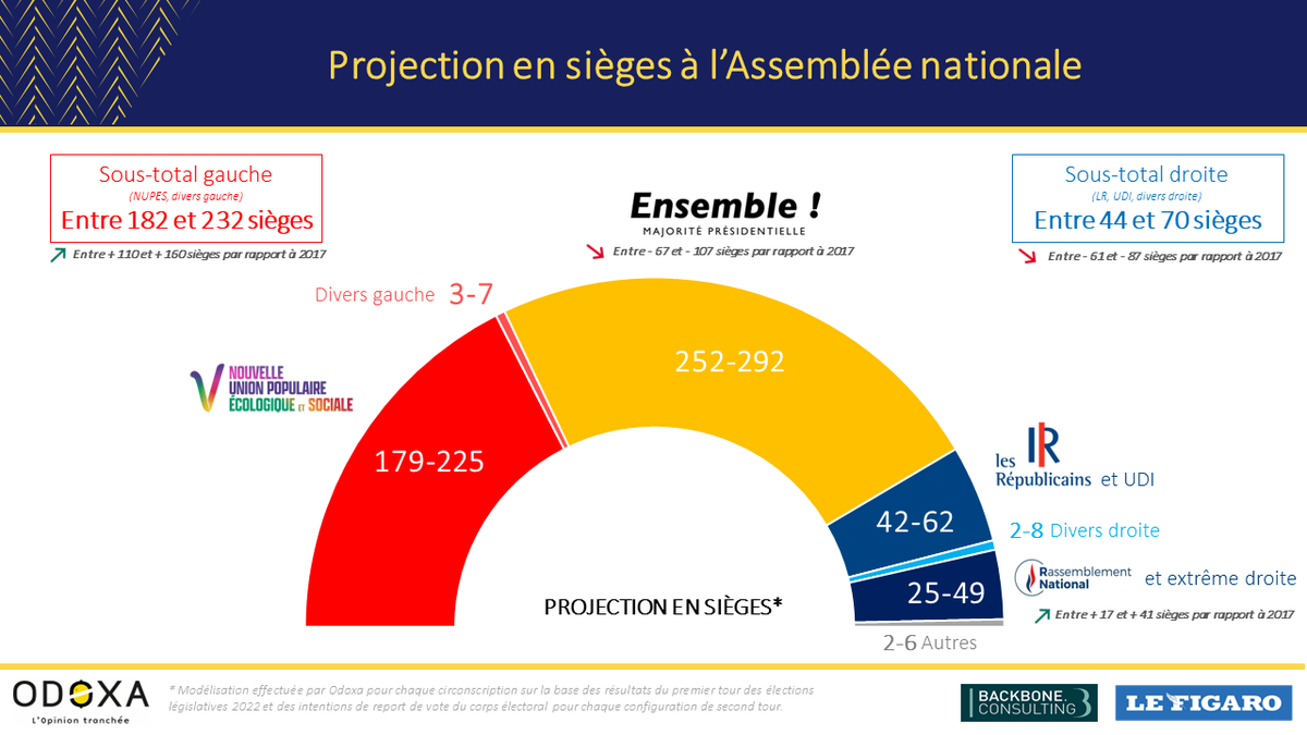 OdoxaSondages's tweet photo. 📊  Projection en sièges à l'Assemblée nationale
#legislatives2022 

❌  La majorité présidentielle n’est pas assurée de disposer de la majorité absolue dimanche.

↗️  La #NUPES pourrait connaître une progression très importante. https://t.co/O4yCZdHWaj