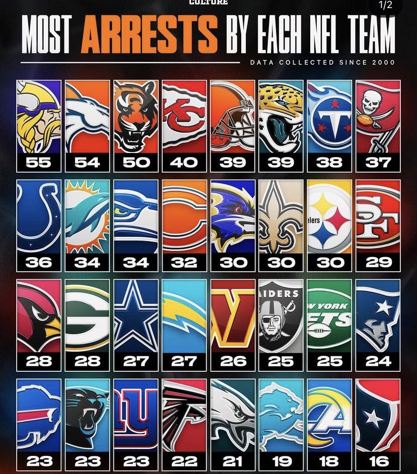 10k_Takes's tweet image. We finally finished number 1 at something🥲 #Skol