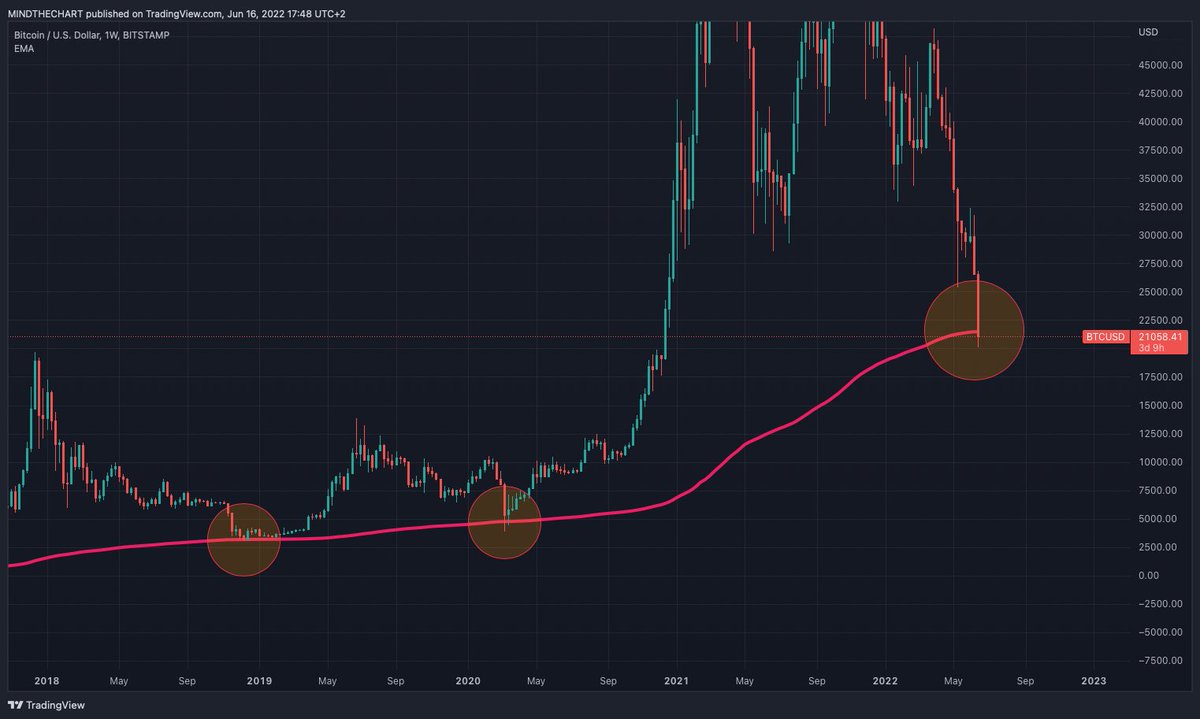 ChartMind's tweet photo. E quando sei giu' di morale, e vuoi un po' di hopium. Apri il chart di BTC e sfonderà la potentissima EMA 300! 

Non la uso mai, solo nei casi estremi. #bitcoin

Se raggiungiamo 50 retweet la ema 300 sarà il bottom ! https://t.co/rtc8XZGnbx