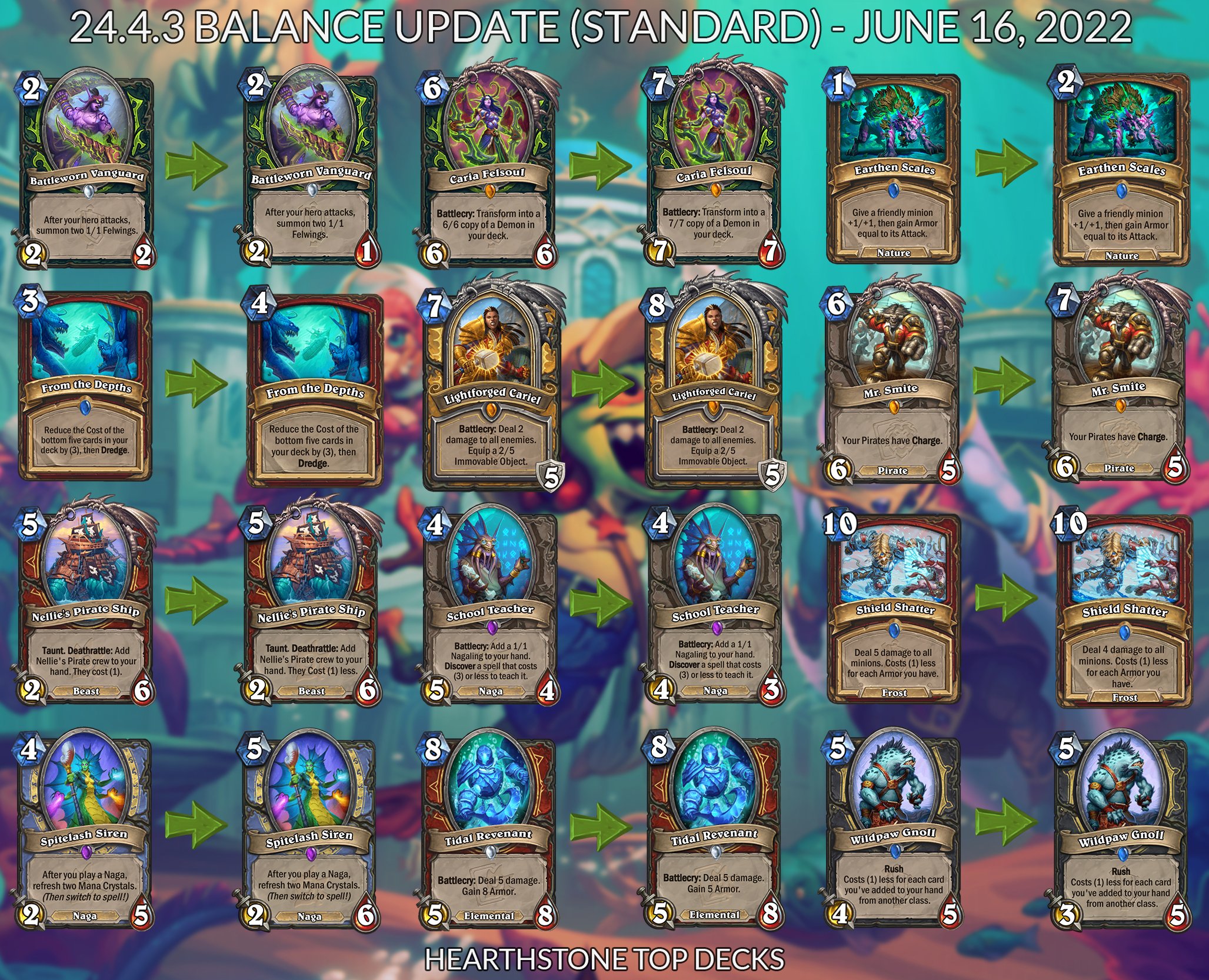 Hearthstone Top Decks💙 on Twitter: "Patch notes for 24.4.3 out and it's a massive balance update! Lots of changes in Constructed, Battlegrounds, and Mercenaries modes. Here's a visual guide Standard