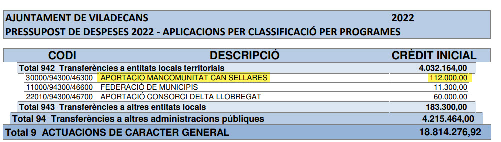 l_salva's tweet photo. ¿ Alguien conoce a los miembros de la "Mancomunitat Can Sellares" de Viladecans ? 
¿ será para conservar el patrimonio de la masia ?
Extracto de los presupuestos de 2022 
cc @cansellareshelp  #cansellares 
https://t.co/PZ6fHVBYhj https://t.co/uVABkrAuAm