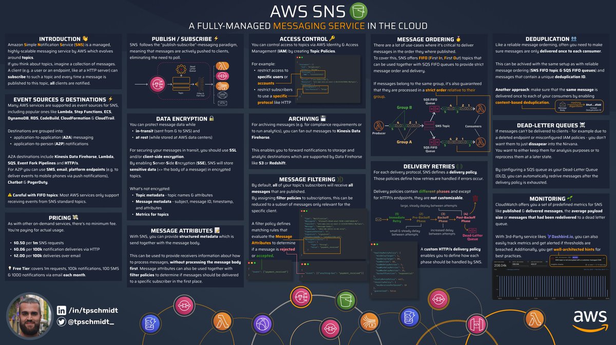 tpschmidt_'s tweet photo. AWS SNS: a fully-managed messaging service 📨

A collection of the fundamentals to get you started 📚 https://t.co/6betCtkscC