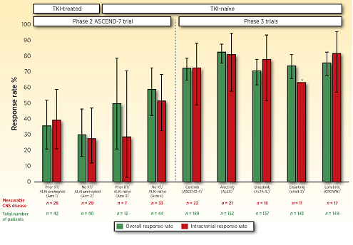 An ascendant challenge: central nervous system metastases in ALK+ lung cancers. bit.ly/3tHh8zf