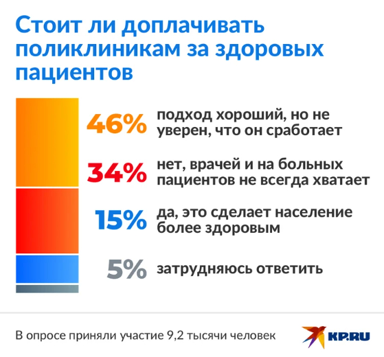 Врачам будут доплачивать. Статистика болезней в России.