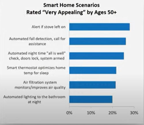 What do #seniors want from a #smarthome? Interesting learning about designing a smart home with senior consumers in mind at #CONNhealth22
