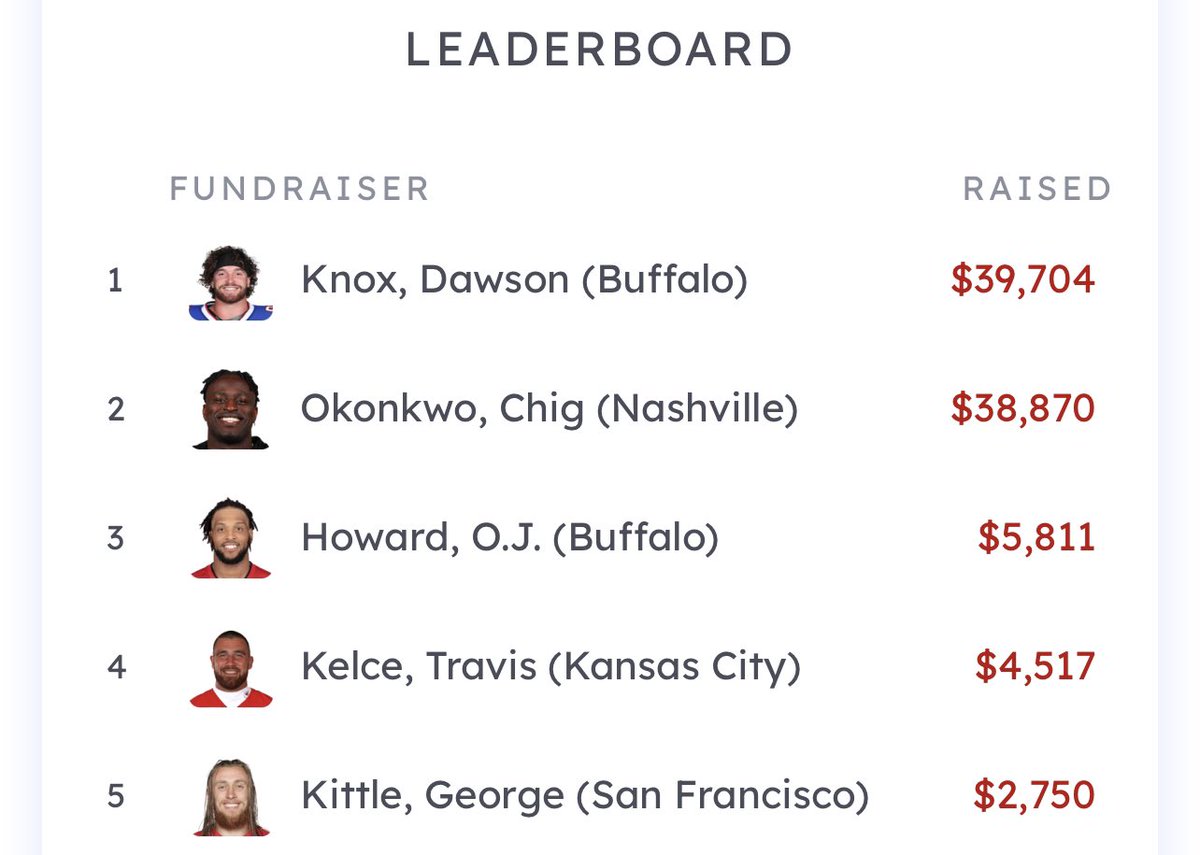 dawson_knox's tweet photo. Almost $40k?! Let’s keep it rolling!!
#BillsMafia 

https://t.co/c6vZ05sMGi https://t.co/wx7iHE8rQY