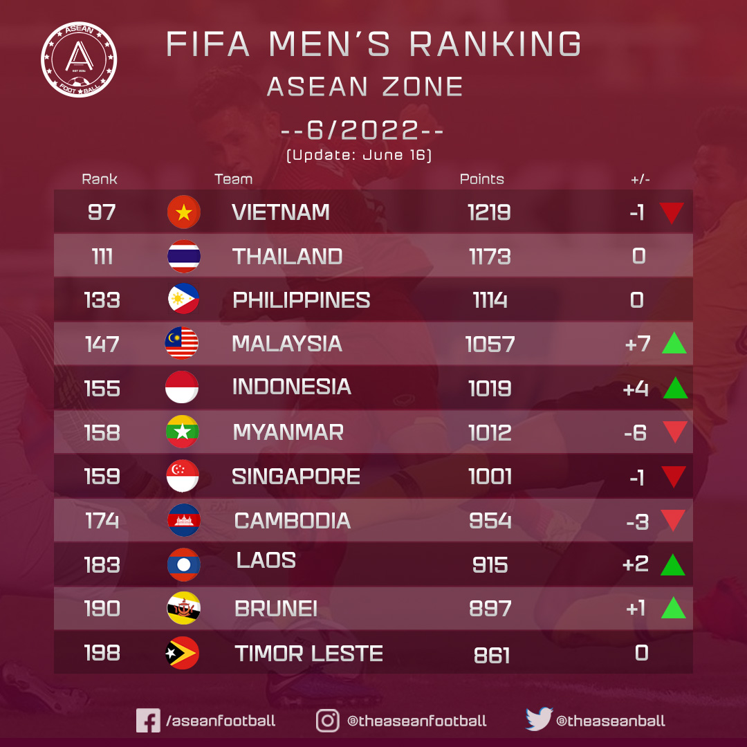 Asean Ranking ASEAN FOOTBALL on Twitter: