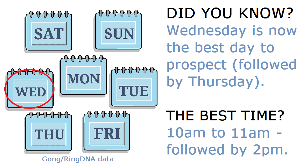 With #hybridworking and flexi-time common workplace practices now, which day of the week and which time of day is best for prospecting? Here is some guidance from Gong and RingDNA to help you.