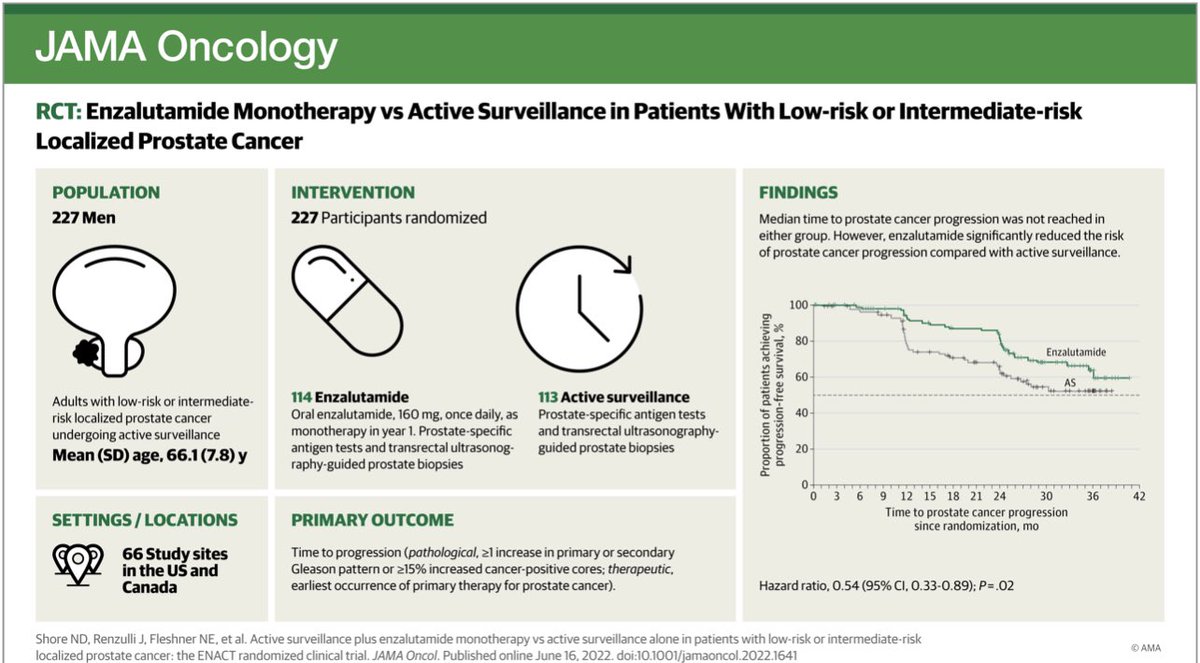 neerajaiims's tweet photo. Just in @JAMAOnc : Enzalutamide ⬇️ the risk of progression of low/intermediate risk #prostatecancer by 46% vs active surveillance/AS (HR:0.54)👉 may provide an alternative Rx option for pts undergoing AS 👉 https://t.co/zUgC5sz9kJ @OncoAlert @urotoday #NealShore @dr_coops https://t.co/3adywbSrfv