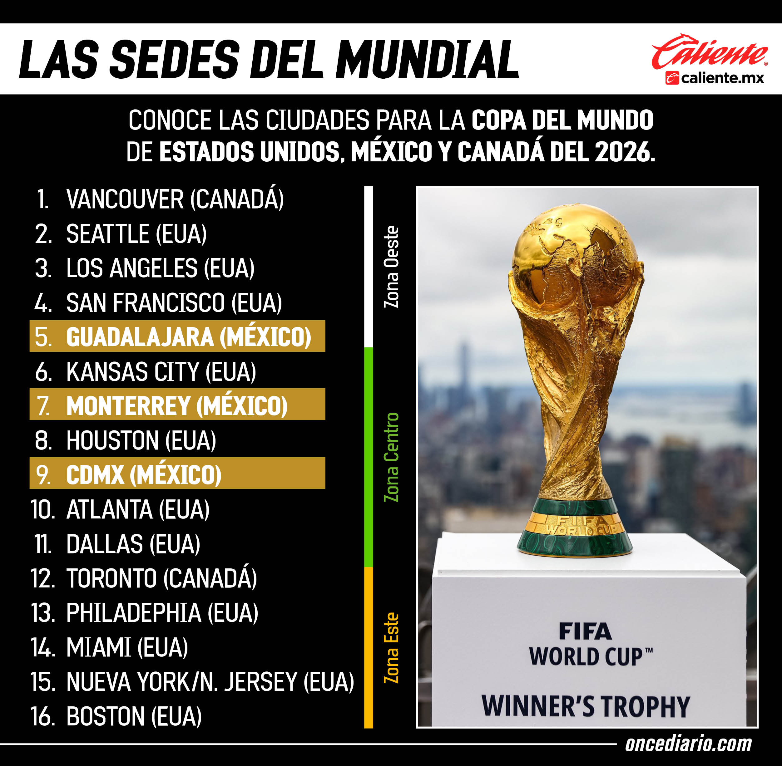 Las sedes del Mundial 2026: EUA, México y Canadá